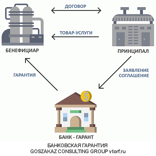 Использование банковской гарантии от GosZakaz CG в Каменске-Уральском